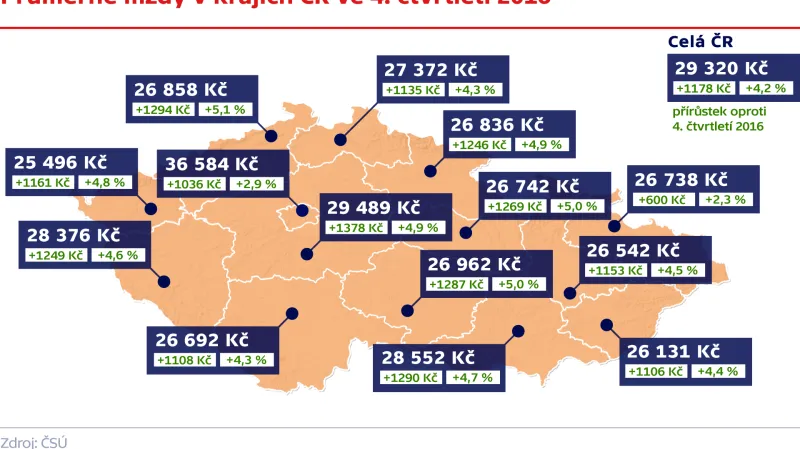 Průměrné mzdy v krajích ČR