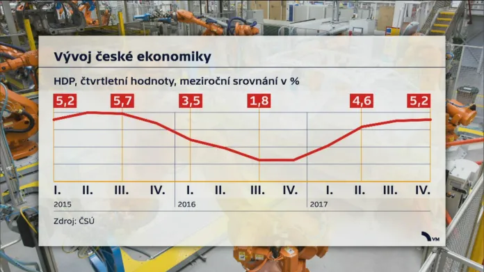 Vývoj české ekonomiky