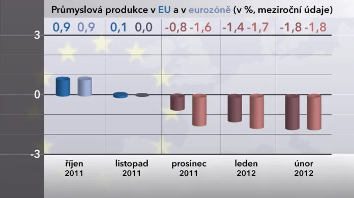 Graf meziroční průmyslové produkce v EU a eurozóně