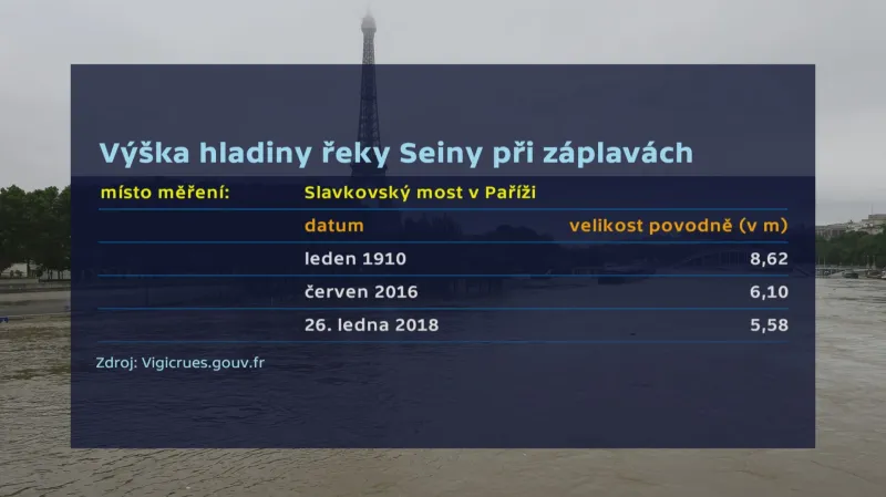 Výška hladiny řeky Seiny