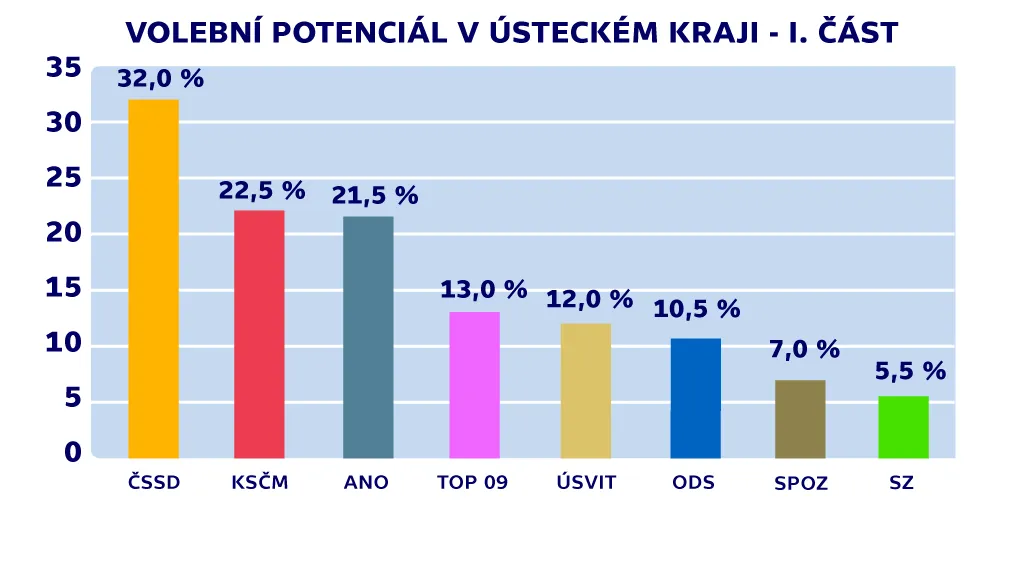 Volební potenciál v Ústeckém kraji - I. část