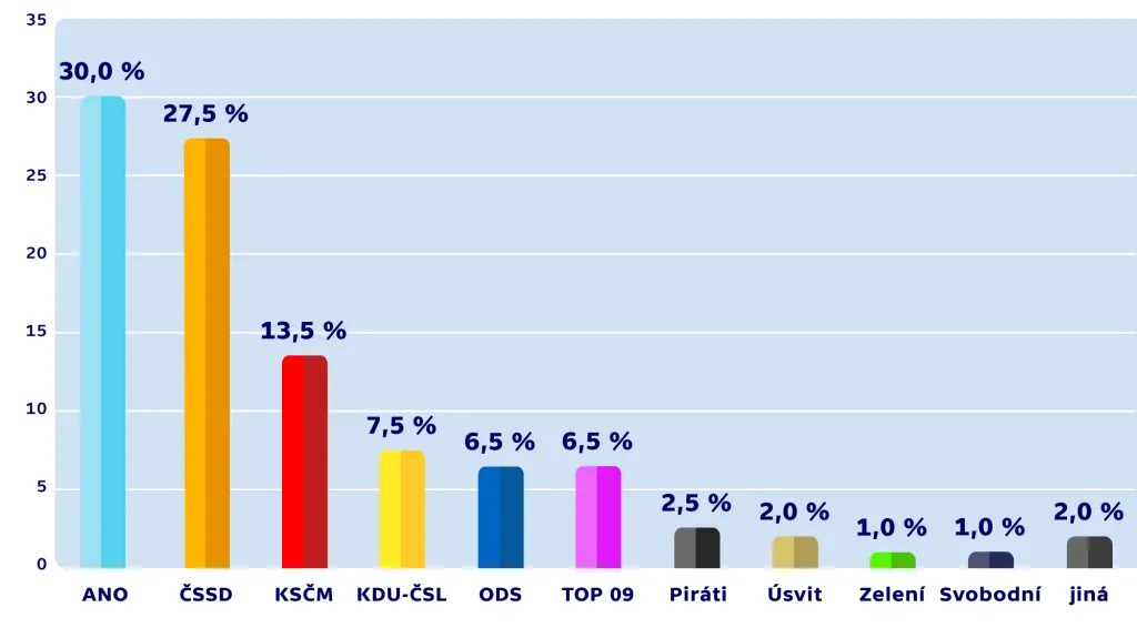 Volební model agentury CVVM (leden 2015)