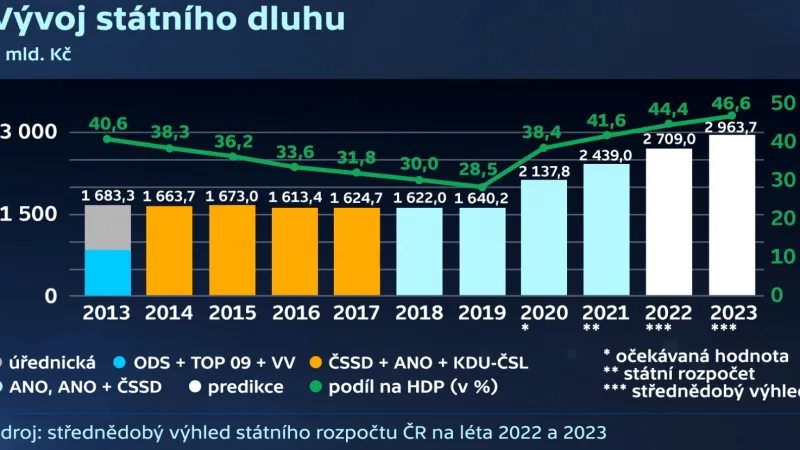 Vývoj státního dluhu