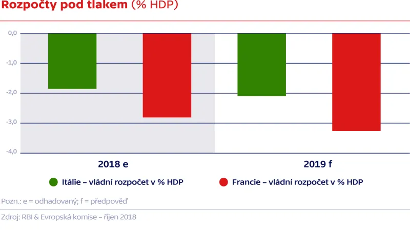 Rozpočty pod tlakem (% HDP)