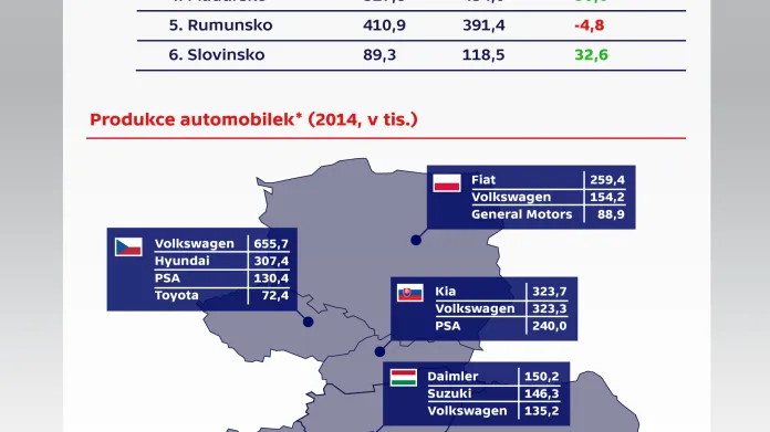 Výroba osobních vozů ve střední a východní Evropě
