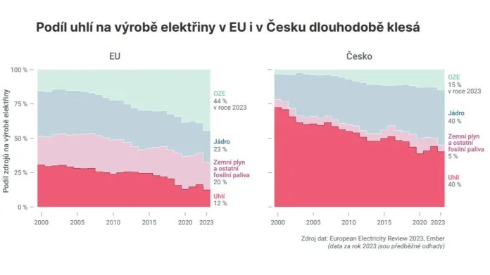 Podíl uhlí na výrobě elektřiny