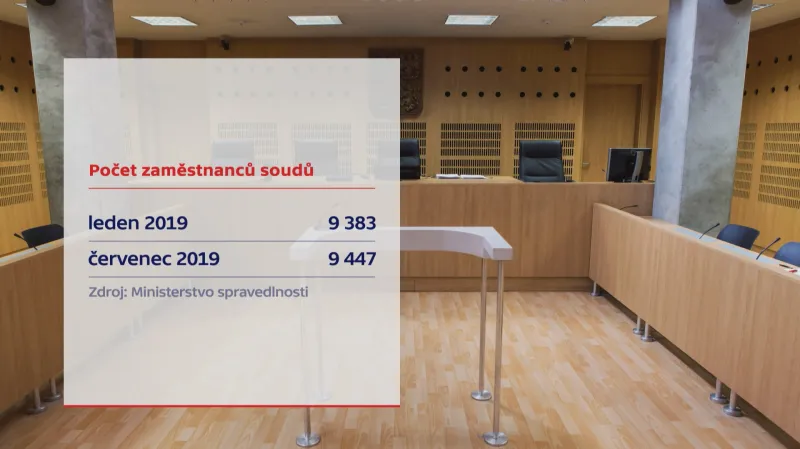 Počet pracovníků soudů