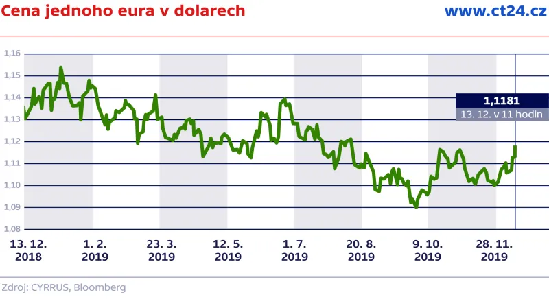 Cena jednoho eura v dolarech