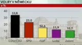 Německo po volbách (29. 9., 11:00)