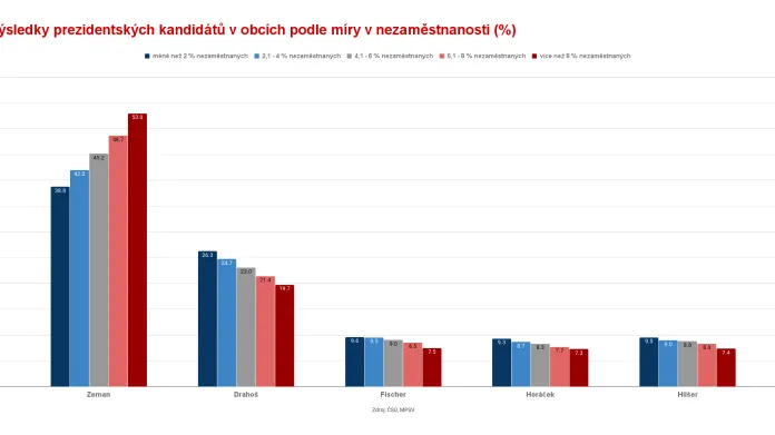 Výsledky prezidentských kandidátů v obcích podle míry nezaměstnanosti
