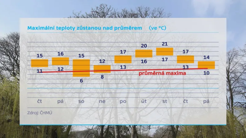 Maximální teplota zůstane nad průměrem