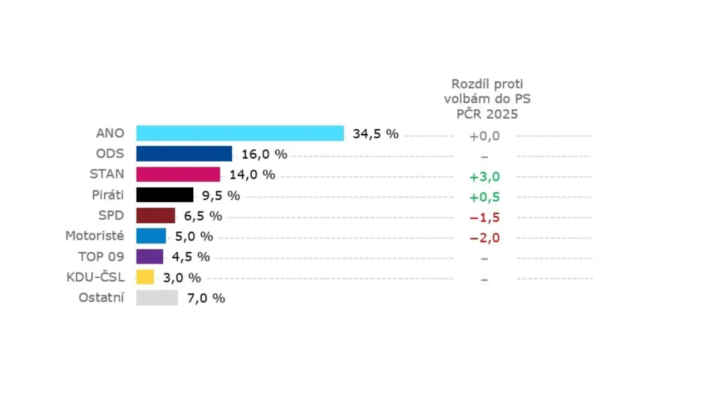 Volební model (12. 1. až 30. 1. 2026, tech. CATI a CAWI, 1023 resp., stat. chyba ±1,2 až ±3,3 p. b.)