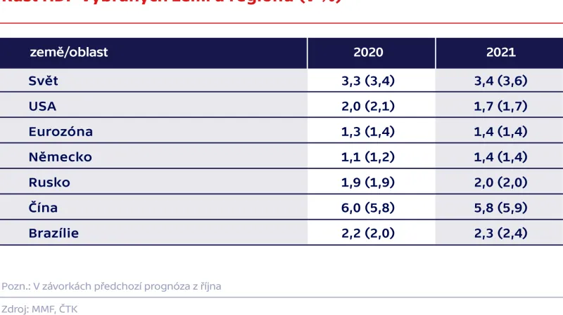 Růst HDP vybraných zemí a regionů (v %)