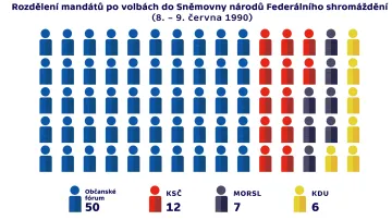 Rozdělení mandátů po volbách do Sněmovny národů Federálního shromáždění