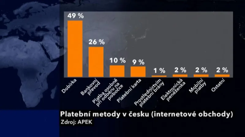 Placení na internetu