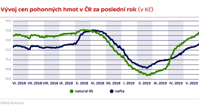 Vývoj cen pohonných hmot v ČR za poslední rok (v Kč)