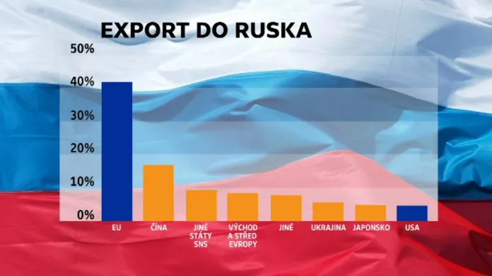 Vývoz jednotlivých zemí do Ruska