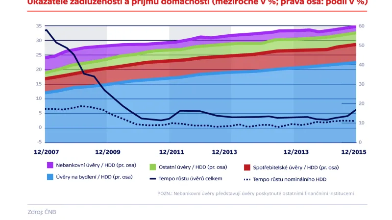 Ukazatele zadluženosti a příjmů domácností