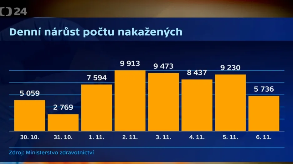Nárůst počtu nakažených