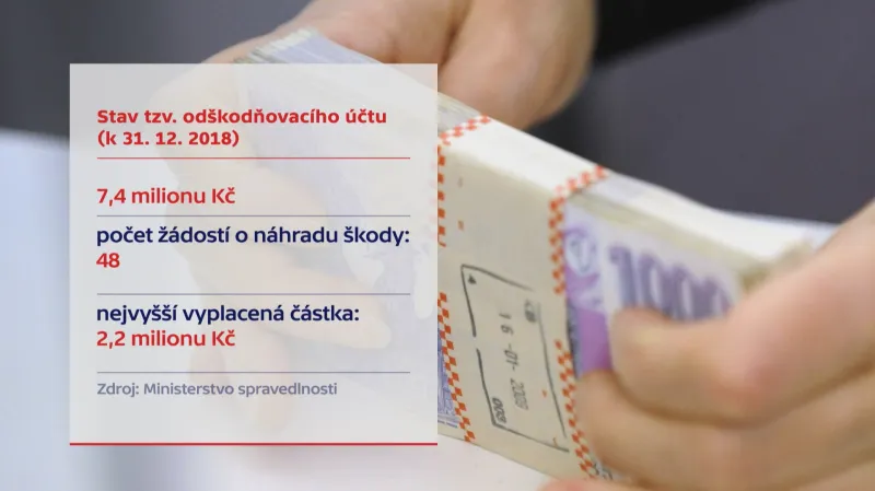 Stav tzv. odškodňovacího účtu