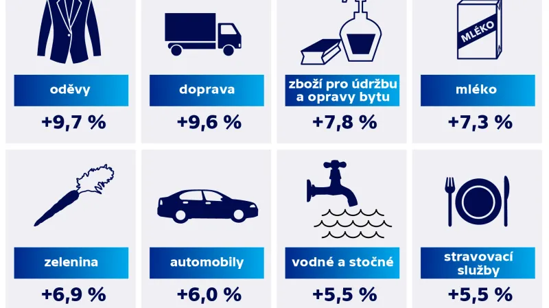 Meziroční růst cen podle vybraných položek v září