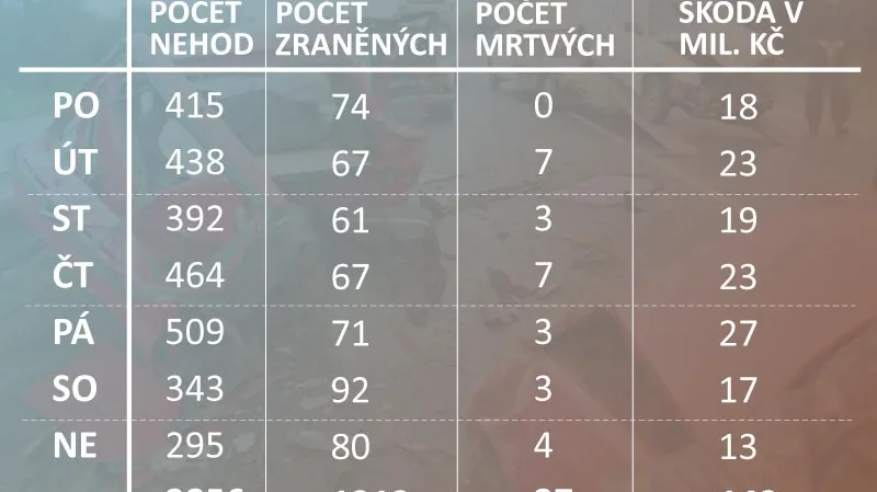 Statistika dopravních nehod (od 21. 7. do 27. 7. 2008)
