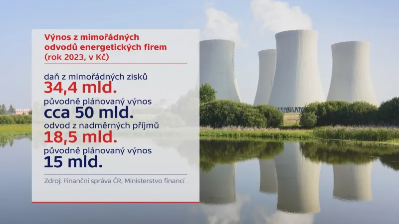 Výnos z mimořádných odvodů energetických firem (rok 2023, v Kč)