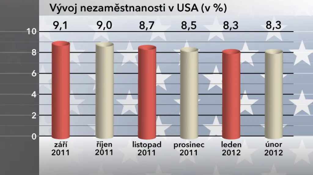 Vývoj nezaměstnanosti v USA