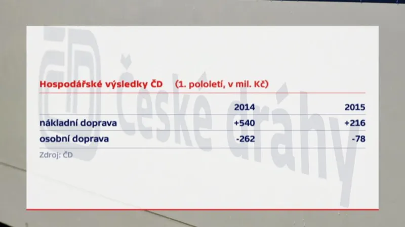 České dráhy výsledky