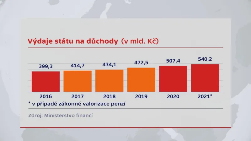 Výdaje státu na důchody