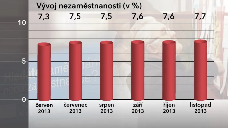 Vývoj nezaměstnanosti