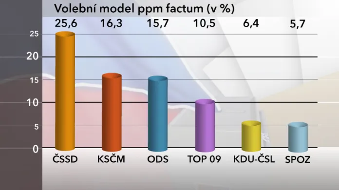 Volební model podle agentury ppm factum