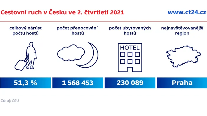 Cestovní ruch v Česku ve 2. čtvrtletí 2021