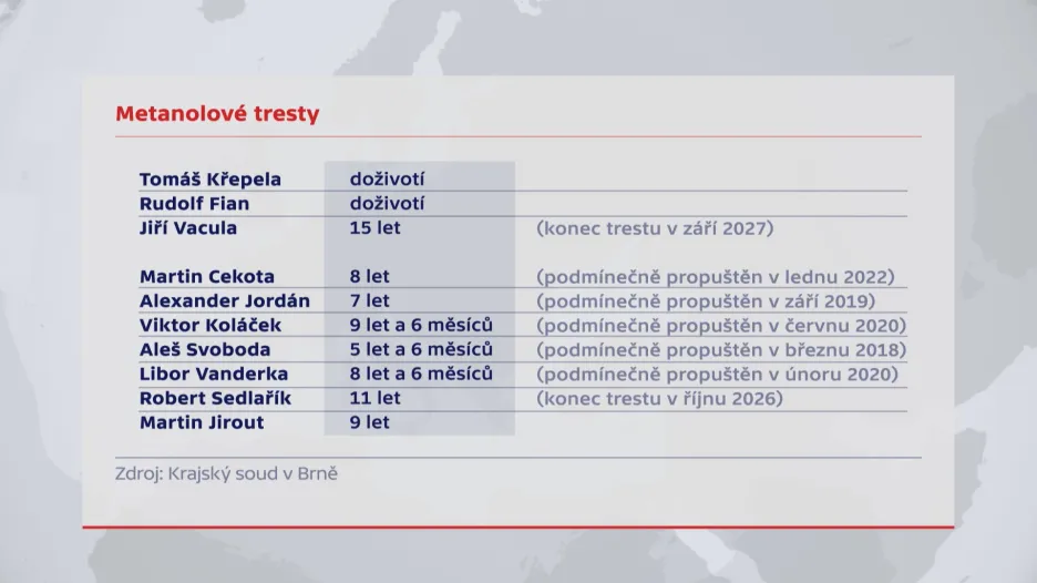 Tresty uložené v metanolové kauze