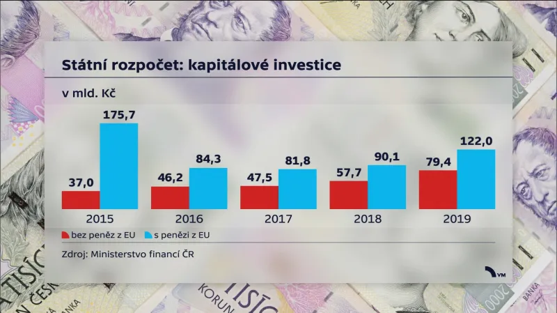 Státní rozpočet: kapitálové investice