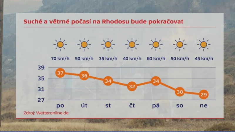 Počasí na Rhodosu 24. 7. – 30. 7.