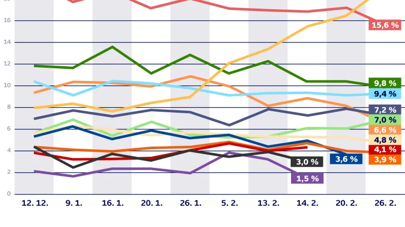 Průzkumy volebních preferencí (průzkumy agentur AKO, Focus a Polis)