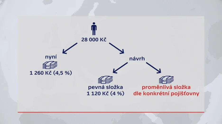Svaz zdravotních pojišťoven chce změnit systém odvodů