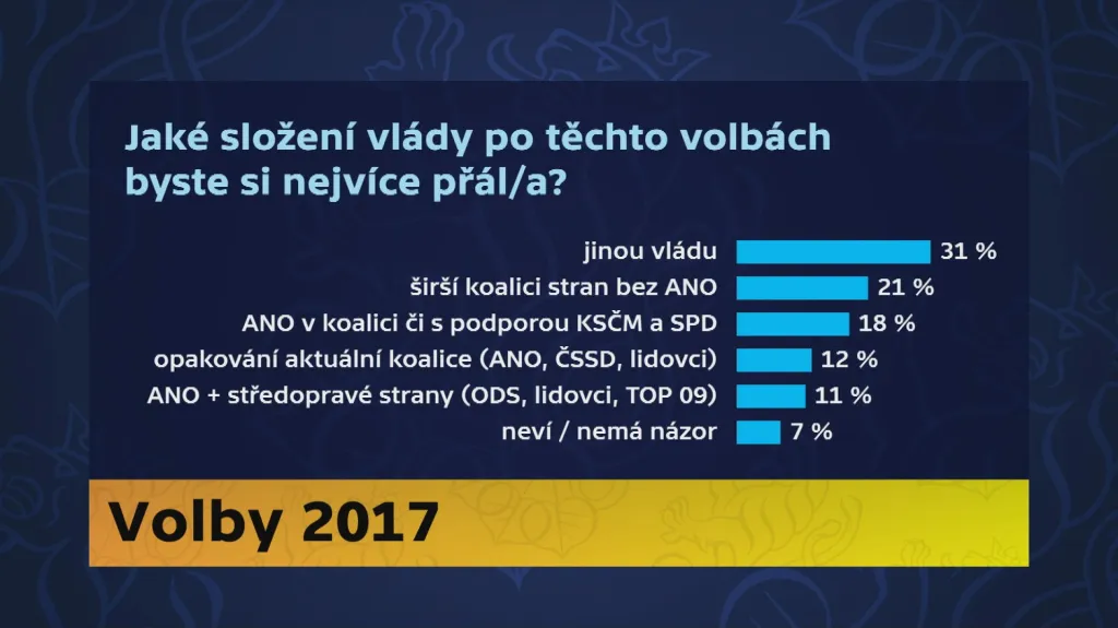 Složení příští vlády