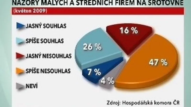 Názory malých a středních firem na šrotovné