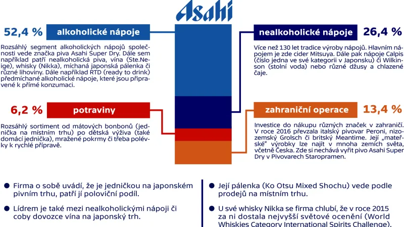 Asahi Group Holdings