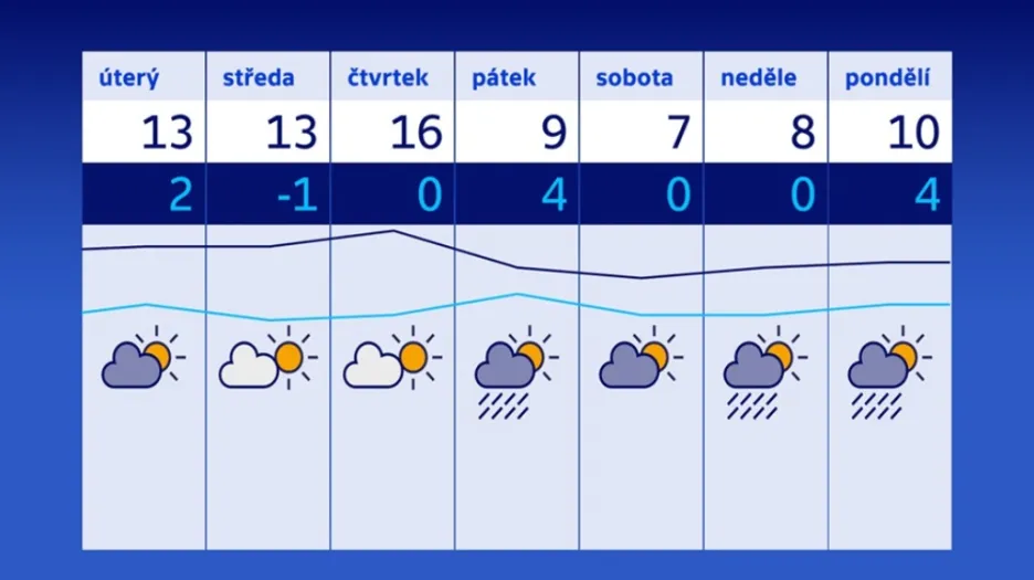Počasí