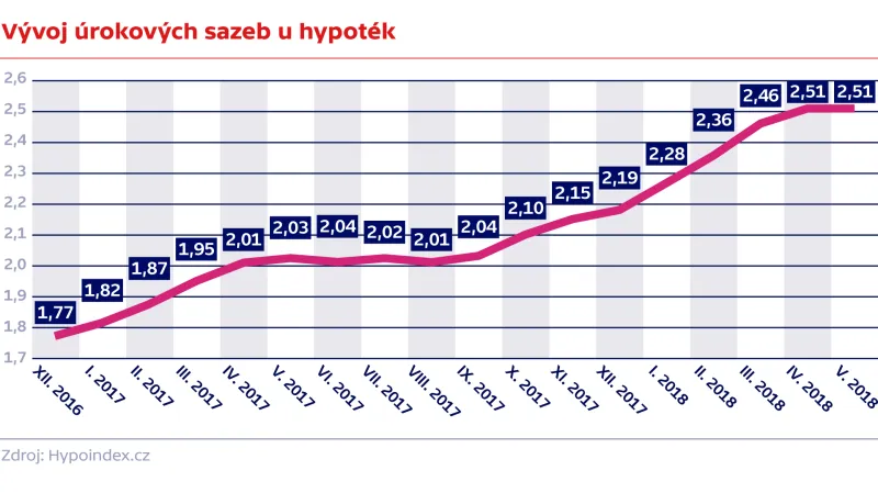 Vývoj úrokových sazeb u hypoték