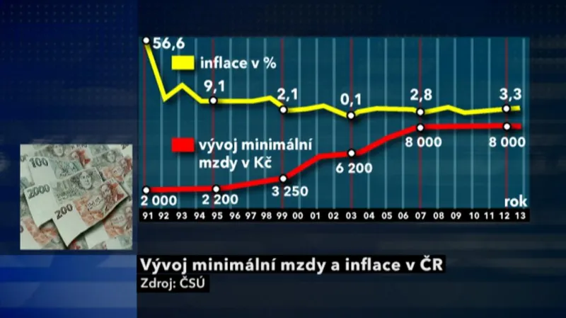 Minimální mzda vs. inflace