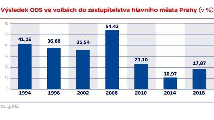 Výsledek ODS ve volbách do zastupitelstva hlavního města Prahy (v %)