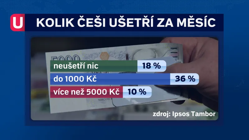 Kolik Češi ušetří