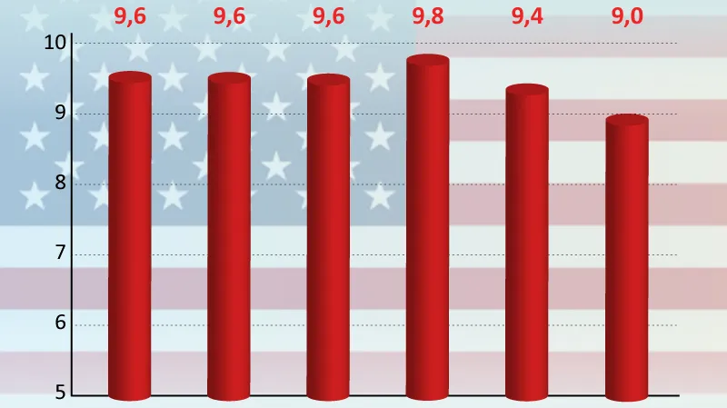 Míra nezaměstnanosti v USA