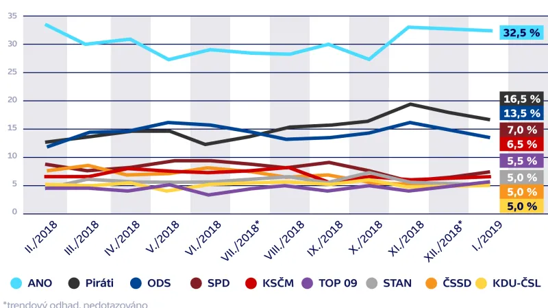 Volební model – vývoj preferencí parlamentních stran