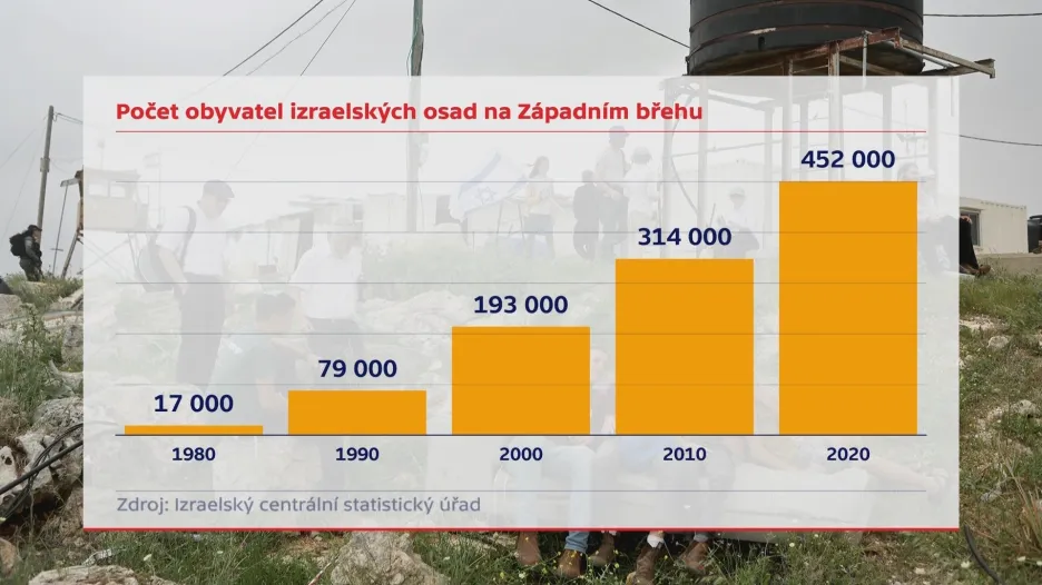 Počet obyvatel izraelských osad na Západním břehu