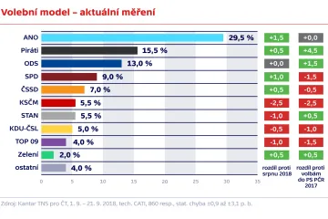 Převaha hnutí ANO je pevná. Od sněmovních voleb posilují výrazně jenom Piráti